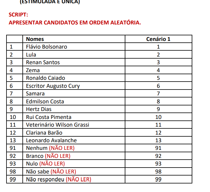 wagnerl1ma's tweet photo. @AndradeRNegro2 Tem a ver com a metodologia dos questionários: o da Quaest traz explicitamente as opções de branco/nulo, não votaria e indeciso. Já o da BTG/Nexus apresenta apenas a lista com os nomes dos candidatos.

Vc pode consultar no site do TSE
https://t.co/STqlKBlwQk https://t.co/DEDAGvAdsO