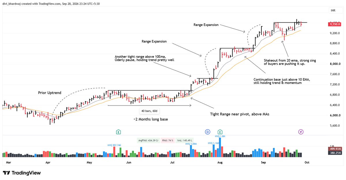 tradinghustlr's tweet photo. Catch & Ride a Winner.

The goal isn't to catch every breakout.

It's to identify a strong stock, enter at the right moment, and have the patience to ride the trend.

Look for:

➜ Prior uptrend
➜ Long base/accumulation
➜ Tight range near breakout
➜ Breakout with strong volume

But the real game starts after the breakout.

Watch for strong follow-through, price holding above the breakout, and healthy volume.

Then be patient.

A strong stock may repeatedly hold the 10 EMA, contract in range, and then expand again.

Contraction → Expansion → Contraction → Expansion

As long as the trend remains intact, let the stock work.

Find strength. Catch the move. Manage risk. Ride the trend.

The big money often comes from the winners you had the patience not to sell too early.