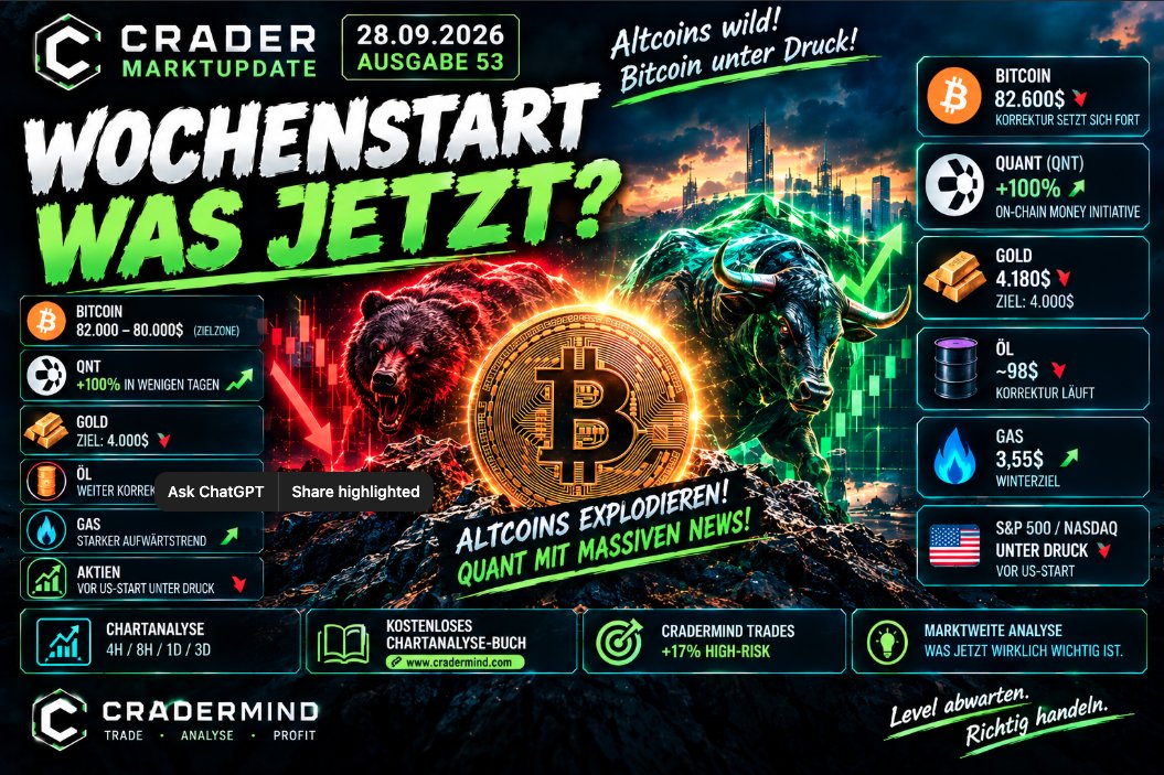 crader_elite's tweet photo. Bitcoin fällt vom Wochenend-Hoch bei knapp 85.000$ zurück und markiert ein neues Tief in der aktuellen Korrektur.

82.600$ hielt zunächst, doch der Verkaufsdruck bleibt hoch. Mein Ziel bleibt deshalb 82.000–80.000$, wo die 4H-Korrektur für mich weiter abgearbeitet werden könnte.

⚠️ Wichtig: Bewegungen während der Europa-Session werden von den USA gerne wieder gedreht. Den aktuellen Move vor US-Börsenstart überbewerte ich daher noch nicht.

🚀 QNT

Der große Gewinner der letzten Tage: Quant (QNT).

The Clearing House hat Quant für die Technologie der neuen On-Chain Money Initiative ausgewählt. QNT explodierte daraufhin zeitweise auf über 350$.

Fundamental spannend – aber nach einem solchen Anstieg steigt für mich auch das Korrekturrisiko massiv. Gewinne mitzunehmen kann wichtiger sein, als auf den letzten Dollar zu hoffen.

📈 AKTIEN

S&P 500 & Nasdaq-Futures starten schwächer. Steigende Ölpreise und Anleiherenditen belasten die Märkte.

🥇 GOLD

Gold fällt inzwischen über 3% vom Hoch und zeitweise unter 4.180$.

Steigende Zinserwartungen, ein stärkerer Dollar und höhere US-Renditen setzen weiter unter Druck.

🎯 Mein nächstes großes Ziel bleibt 4.000$ – ein Test könnte bereits diese Woche kommen.

Nicht jedem Montagmorgen-Move hinterherspringen. Erst beobachten, dann handeln.

https://t.co/obrwiWzrwd