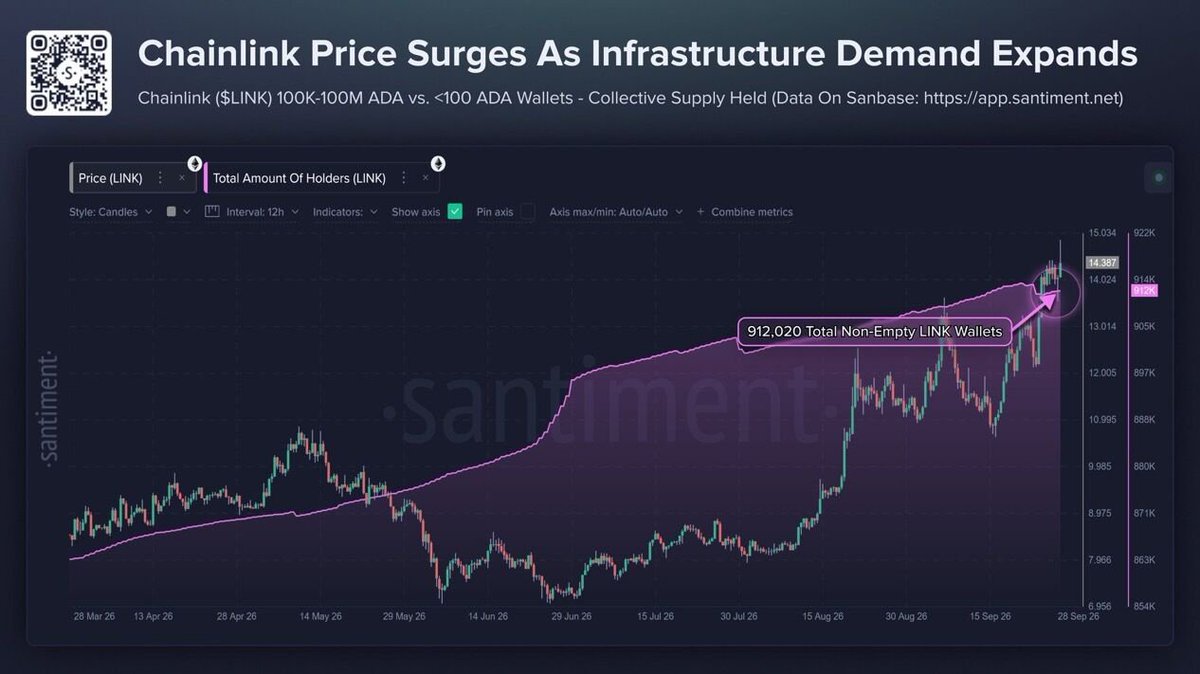 🚨 CHAINLINK UPDATE: 

$LINK hits a 2026 high of $14.89 as its wallet count declines, potentially indicating profit-taking among smaller holders. 
 [📷](https:/