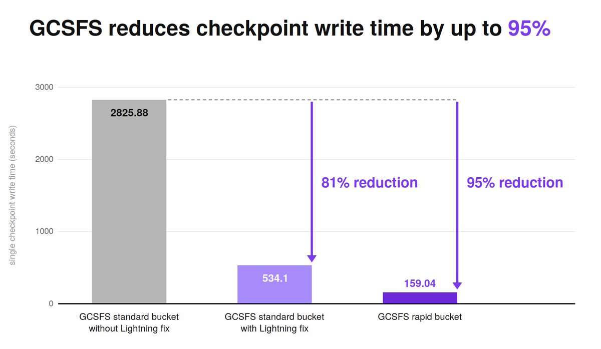 LightningAI's tweet photo. Faster checkpoints, less GPU idle time. 

Our collaboration with Google Cloud brings GCSFS and Rapid buckets to PyTorch Lightning, cutting checkpoint write times by up to 95%. 

Full breakdown and how to try it → https://t.co/8cLXo5iZOQ https://t.co/SlhM6Kiclx