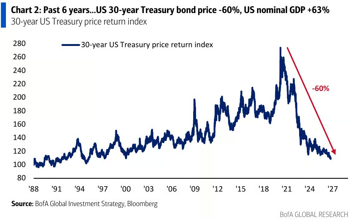 KobeissiLetter's tweet photo. US Treasuries are experiencing one of the worst bear markets in history:

The 30Y US Treasury price return index has dropped -60% since 2020, to ~107, matching its lowest level in 2000.

In other words, in just 6 years, the index has erased nearly 20 years of gains.

By comparison, US nominal GDP has grown +63% over the same period.

This comes as the 30Y Treasury yield has surged +478 basis points from its intraday low of 0.71% set in March 2020.

To put this into perspective, its previous largest drawdown over the past 40 years was -35% during the 2008 Financial Crisis.

We are witnessing a historic bond market decline.