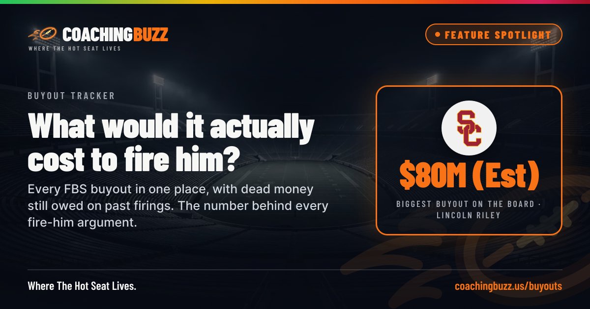 CoachingBuzzUS's tweet photo. Did you know? What would it actually cost to fire him?

Every FBS buyout in one place, with dead money still owed on past firings. The number behind every fire-him argument.

Free to use, free to join: https://t.co/bxeQCBnoeM https://t.co/iWp8a8Woqe