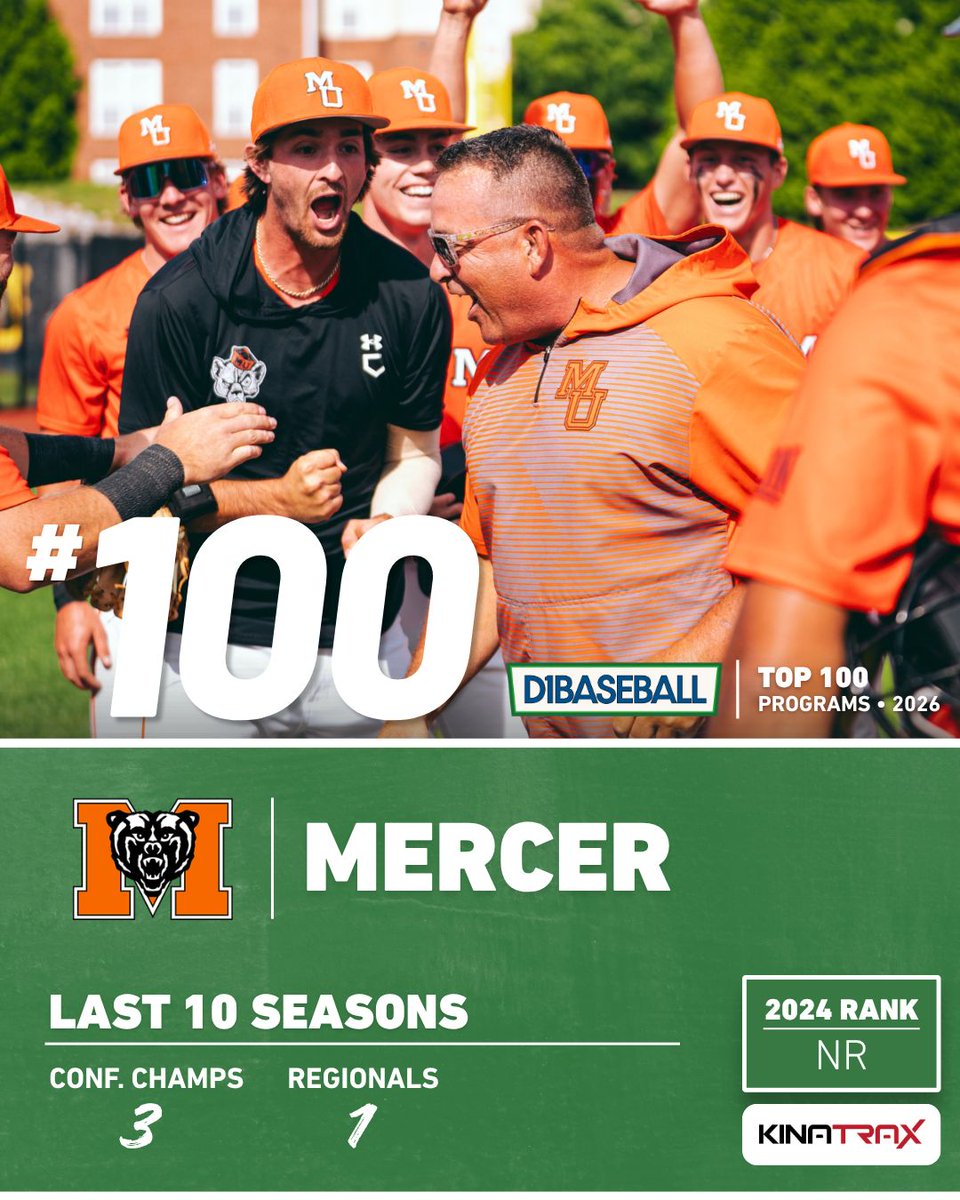 d1baseball's tweet photo. 📈 𝐓𝐨𝐩 𝟏𝟎𝟎 𝐏𝐫𝐨𝐠𝐫𝐚𝐦𝐬: 𝐌𝐞𝐫𝐜𝐞𝐫
(Presented by KinaTrax)

After a 44-win season and @SoConSports title, @MercerBaseball is back in the Top 100 — and looking like a program built to stay there.

Nos. 100-91 👉 https://t.co/Mc9NbJBAFN https://t.co/aKasFKMezB