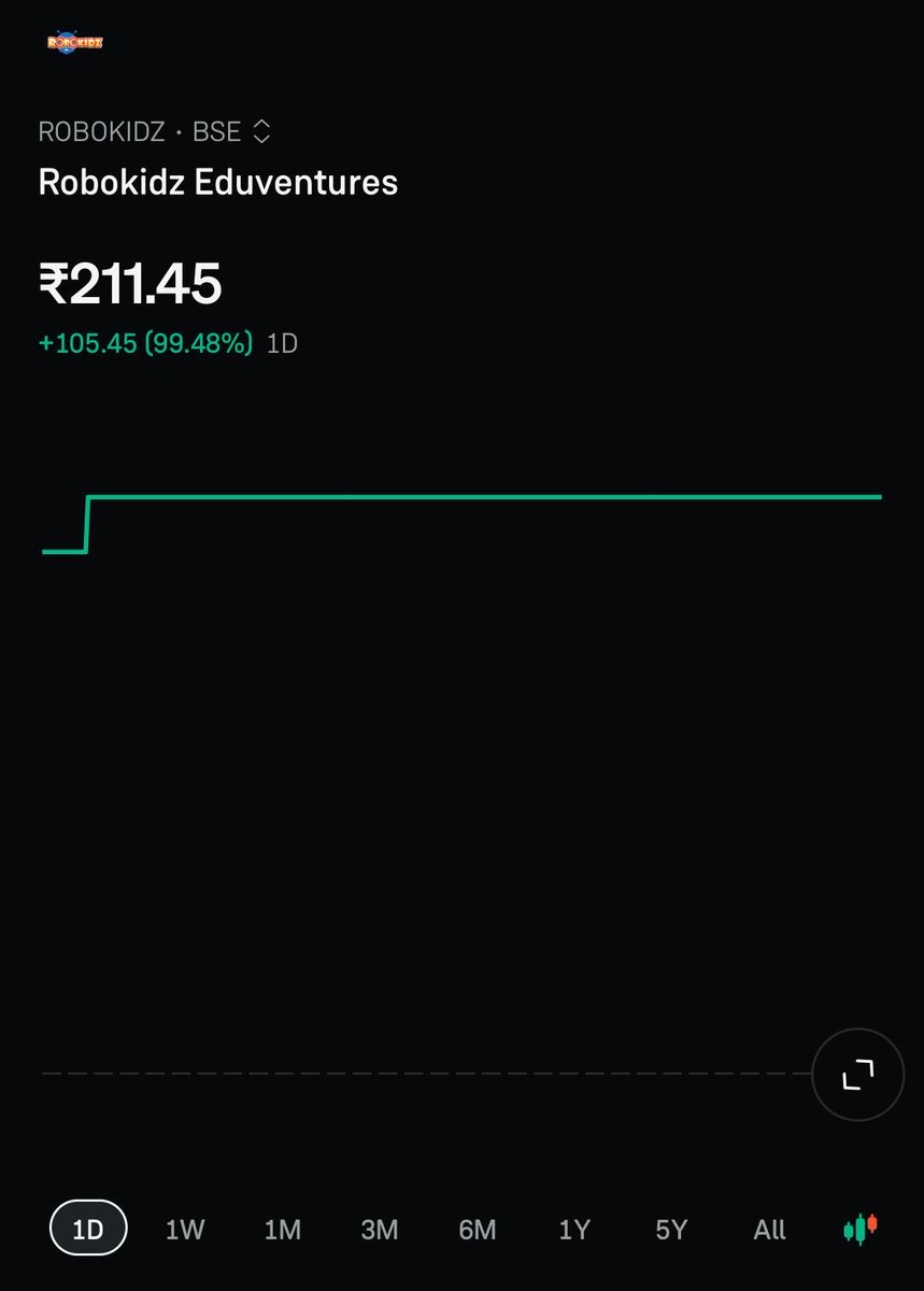 jindal_harshal's tweet photo. Nifty breaking below 23000, meanwhile, Robokidz IPO 🫣
Around 2.40 lakhs profit per application!!
#Nifty 
#IPO https://t.co/E9iaOoqupQ