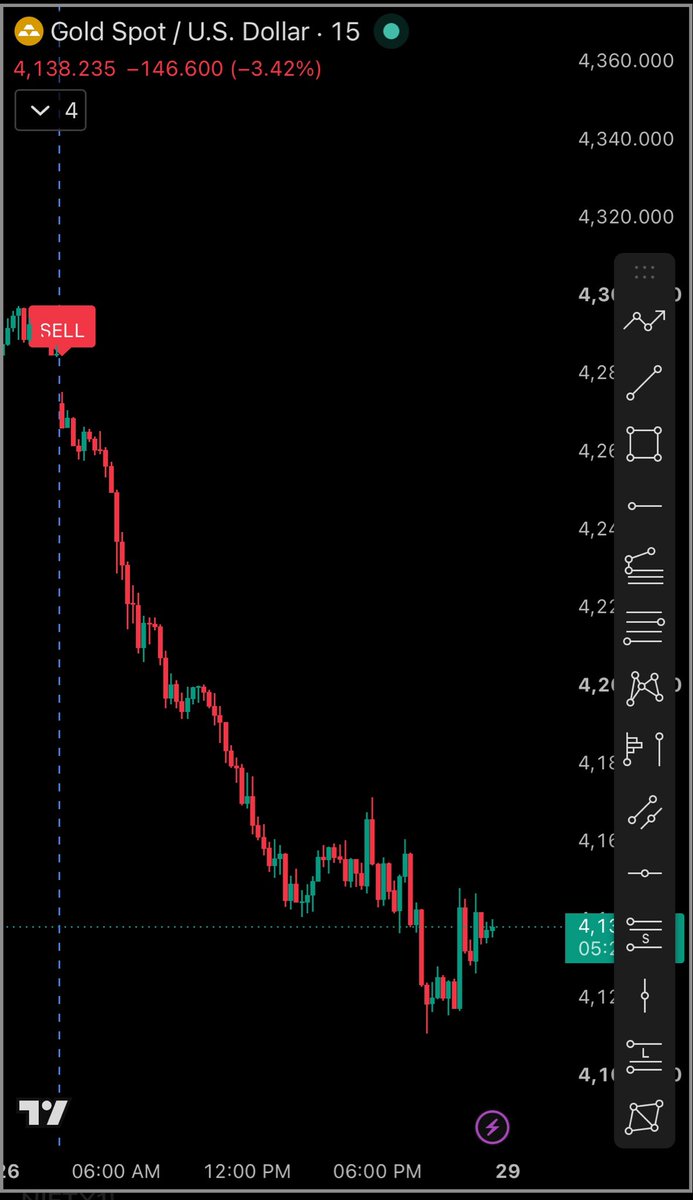 AnbuMichaell's tweet photo. 📉 First Candle. Clear SELL Signal.

Morning first candle itself, my indicator gave a SELL signal — and the market moved down as expected. 🔥

This is the power of a well-built indicator: identifying the direction early and keeping the signal clear.

📊 Signal → Confirmation → Movement
🎯 No unnecessary signals. Just price action.

Testing. Improving. Building. 🚀

#Trading #Forex #GoldTrading #TradingView #PriceAction #TechnicalAnalysis #Indicator