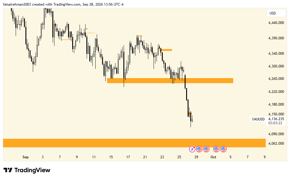 MetaCrypto47's tweet photo. Gold $XAU has been very bearish after breaking its support. The 4060 area is now open as a target. 

A reversal may come from the 4050 level because it has a strong support zone https://t.co/rG0sl0TaGf
