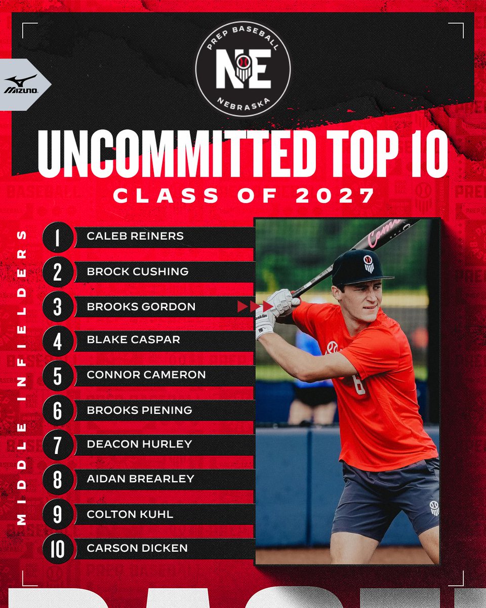 PrepBaseballNE's tweet photo. 𝗧𝗢𝗣 𝗨𝗡𝗖𝗢𝗠𝗠𝗜𝗧𝗧𝗘𝗗: 𝘔𝘪𝘥𝘥𝘭𝘦 𝘐𝘯𝘧𝘪𝘦𝘭𝘥𝘦𝘳𝘴

Take a look at the top @PB_Uncommitted middle infielders in the class of 2027. 

📝» https://t.co/UVyGgmva7J https://t.co/z9uJrtCWMu
