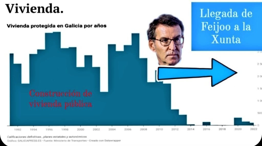 diosmay1's tweet photo. @NunezFeijoo Me fascina este nuevo #Feijóo, el cual promete rebajas, vivienda pública y cheques universales. 
Ojalá el @NunezFeijoo que gobernó Galicia con mayoría absoluta lo hubiera conocido, porque allí hizo exactamente TODO LO CONTRARIO https://t.co/M8nomTFvhu