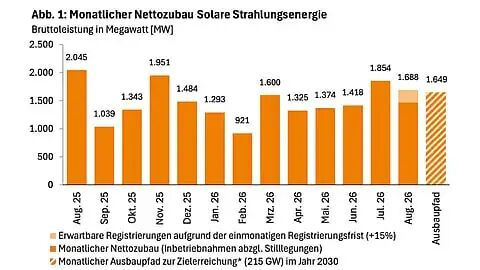 SNECPVPOWEREX's tweet photo. ☀️ Germany added 1.688 GW of solar in August 2026, down from 1.85 GW in July and significantly lower than the 2.04 GW recorded in August 2025.

📊 Cumulative additions for January–August 2026 reached 11.25 GW, bringing Germany's total installed solar capacity to 129.25 GW. To hit its 2030 target of 215 GW, Germany needs to add 1.65 GW per month—August fell short of that pace.

🏗️ All three segments slowed month-on-month:
• Ground-mounted: 977.2 MW (vs. 1.05 GW in July)
• Rooftop PV: 440.3 MW (vs. 757 MW)
• Balcony/plug-and-play PV: 57.8 MW (vs. 66.2 MW)

⚠️ But a bigger concern is looming. The German government has proposed replacing feed-in tariffs (FIT) with market-based direct marketing for all new renewable projects under the revised EEG (Renewable Energy Sources Act). All installations would gradually transition to selling electricity on the power exchange, with a temporary "direct marketing bonus" for a four-year transition period.

📢 BSW-Solar warns that if the proposed measures pass in their current form, generation costs for new solar parks could rise by more than €0.01/kWh. The current bid ceiling of 5.9 ct/kWh for ground-mounted auctions may need to rise to 7.5 ct/kWh for projects to remain financially viable. The association warns of de facto "solar exclusion zones" in parts of Germany if the reforms go through unamended.

📉 The proposed changes include cutting curtailment compensation in grid-congested regions, capping feed-in capacity, introducing grid fees for solar electricity injection, and adding municipal levies—multiple cost burdens hitting simultaneously.

💡 Meanwhile, an Enervis study commissioned by BSW-Solar found that solar PV reduced Germany's electricity procurement costs by €15.7 billion in 2025. Without solar, wholesale power prices would have been about 20% higher. The economic value of solar—including €13.1 billion in avoided procurement costs and €2.6 billion in export revenues—was 40% higher than EEG support costs (€10.9 billion). A typical household saved nearly €100; an industrial firm consuming 10 GWh annually saved roughly €235,000.

🔑 The bottom line: Germany's solar expansion is slowing just as it needs to accelerate—and the proposed EEG reform risks making new solar parks even harder to finance.

Source: TaiyangNews

#Germany #Solar #Energiewende #EEG #FeedInTariff #BSWSolar #SolarPower #RenewableEnergy #EnergyPolicy #ClimateAction