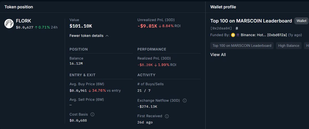 edmoney_'s tweet photo. Wallet up +$556k.

Just bought flork-3:native 
16.12M tokens in the last 24h.
~$101k. ~1.6% of supply.

Same wallet already banked
+$556k on $MARSCOIN
+$139k on $STONKBROKER

Funded from Binance.
Still holding.
What does he know? https://t.co/K4WtFgzyrf