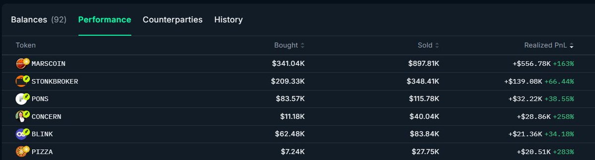 edmoney_'s tweet photo. Wallet up +$556k.

Just bought flork-3:native 
16.12M tokens in the last 24h.
~$101k. ~1.6% of supply.

Same wallet already banked
+$556k on $MARSCOIN
+$139k on $STONKBROKER

Funded from Binance.
Still holding.
What does he know? https://t.co/K4WtFgzyrf