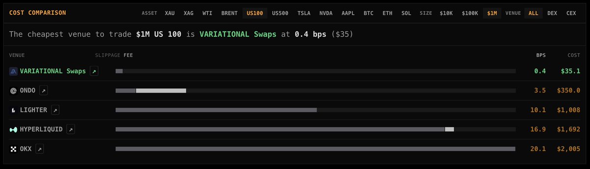 variational_io's tweet photo. By connecting directly to TradFi, swaps on Variational offer the deepest liquidity available on-chain. https://t.co/hYy4sAwFES