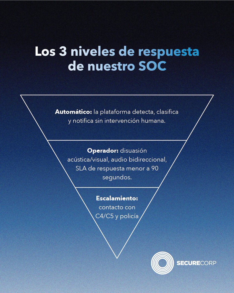 securecorpmx's tweet photo. No todo incidente necesita llamar a la policía, y no todo puede resolverlo un algoritmo. Así estructuramos la respuesta ante cualquier evento: automatización cuando es suficiente, intervención humana cuando se requiere, y escalamiento formal cuando es crítico. 

#securecorp https://t.co/k6PgdF6AzS