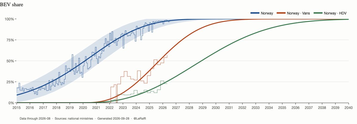 leRaffl's tweet photo. Norway does not only transition cars to BEV, but Vans and Heavy Duty Vehicles too.
They started later, but they are very much on their merry way to being fully electric. https://t.co/LToj4MJVaG