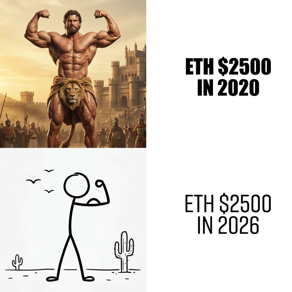 COINNERVE's tweet photo. This meme hits way too close to home lmao. Same price, totally different vibe. 📉

Back in 2020, Ethereum at $2500 was pure Hercules energy leading the Altseason. Now in 2026? Just a weak stickman waiting for the damn Bull Run to start. 🥲

(1/3) #ETH $ETH https://t.co/GSuBxrDrIH