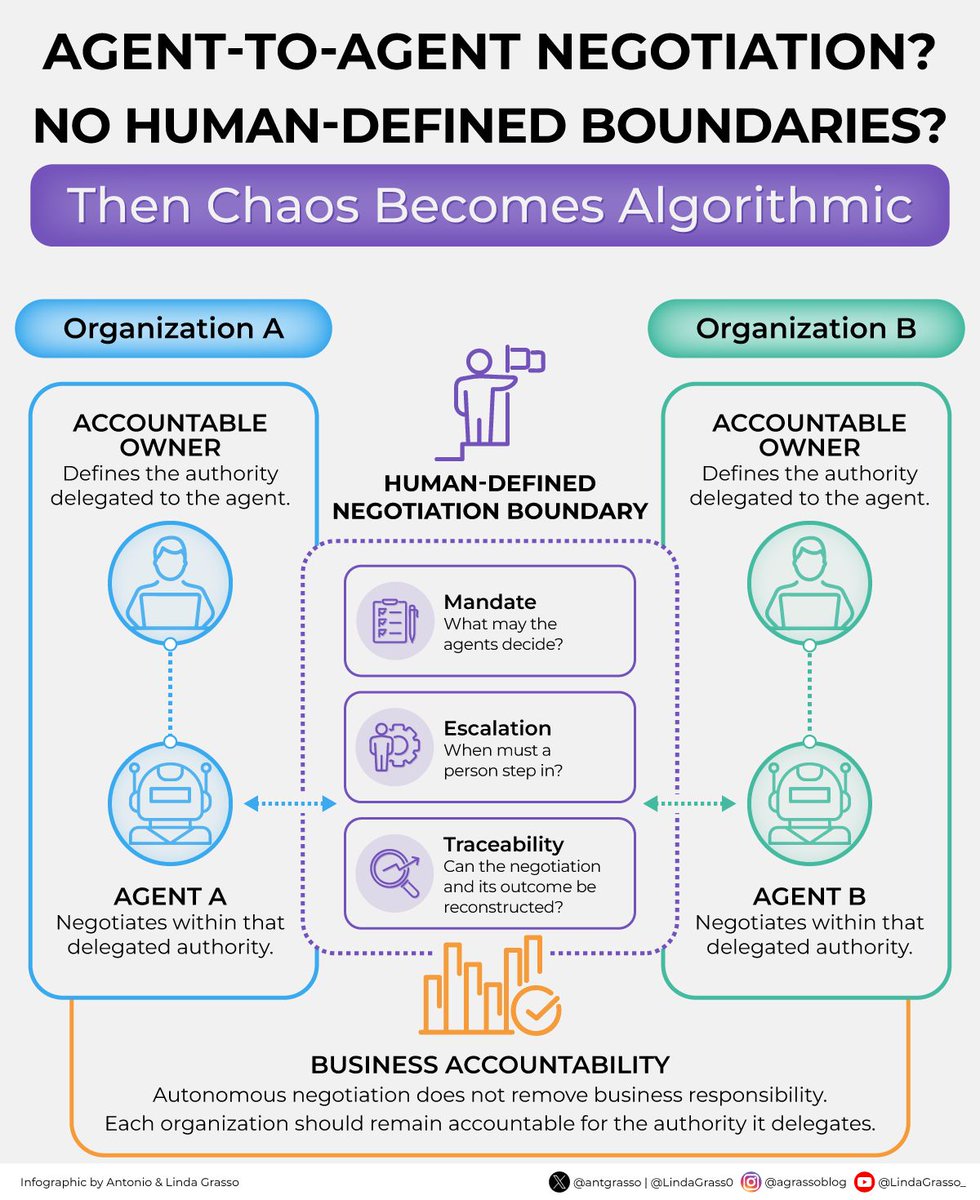antgrasso's tweet photo. If you think AI agents can negotiate without human direction and oversight, good luck.

Autonomy without boundaries is called loss of control.

Let agents move, but keep the mandate visible and human intervention ready when the negotiation moves beyond it. 

Microblog @antgrasso

Take a procurement agent negotiating with the agent of a supplier.

It can adjust delivery dates or discounts within an agreed mandate. Fine.

But the mandate is only the starting point.

If the negotiation moves toward a condition the agent was not authorized to accept, someone needs to see it and be able to take over.

That does not mean a human must approve every move. Otherwise, autonomy disappears.

It means the organization knows where the agent can act and when human judgment must return. After the agreement, people should also be able to reconstruct why it was reached.

Let the agents negotiate. Keep humans in command of the authority they delegate.

Autonomy should reduce human intervention, not human responsibility.

#AIAgents #AIGovernance #AgentOps