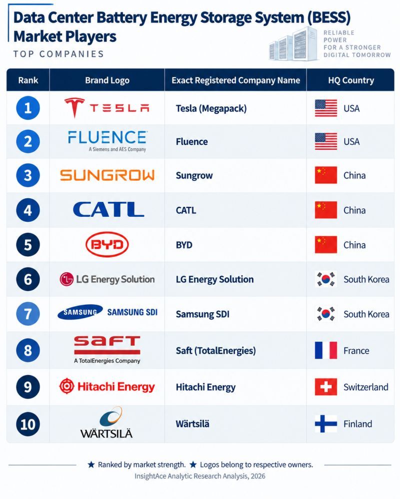 SNECPVPOWEREX's tweet photo. AI data centers are redrawing the global power infrastructure playbook — and Battery Energy Storage Systems (BESS) are no longer just backup insurance. They’re fast becoming a strategic operational cornerstone of the digital economy.

Driven by the explosion of hyperscale, colocation and AI compute facilities — paired with surging power demands from GPUs/AI accelerators and growing grid constraints — data center BESS delivers four core value propositions:
🔹 Uninterrupted operations: Reliable backup power during grid outages and transition events
🔹 Grid efficiency: Peak shaving and demand response to maximize available grid capacity
🔹 Clean energy integration: Smoothing out intermittent renewable generation for lower carbon operations
🔹 High-density support: Advanced power management for power-hungry AI computing infrastructure

Top 10 Global Data Center BESS Players (2026, by market strength | InsightAce Analytic)

1. Tesla (Megapack) 🇺🇸
2. Fluence 🇺🇸
3. Sungrow 🇨🇳
4. CATL 🇨🇳
5. BYD 🇨🇳
6. LG Energy Solution 🇰🇷
7. Samsung SDI 🇰🇷
8. Saft (TotalEnergies) 🇫🇷
9. Hitachi Energy 🇨🇭
10. Wärtsilä 🇫🇮

SNEC's Insights:

The AI data center boom is unlocking a massive new growth vertical for the new energy sector, bridging energy storage technology with digital infrastructure at an unprecedented pace.
Chinese players already hold 3 of the top 5 spots, reflecting China’s competitive edge in battery manufacturing and end-to-end energy storage system integration. As AI power density continues to climb, we anticipate deeper cross-industry collaboration between battery suppliers, data center operators and renewable developers — a shift that will be critical to optimizing both total cost of ownership and decarbonization targets for next-generation data campuses.

What’s your biggest takeaway from the rise of data center BESS? Share your perspective in the comments.

Global Data Center Battery Energy Storage System (BESS) companies
Download Free PDF Brochure: 
https://t.co/HFo9fZGJKE

#DataCenter #BESS #BatteryEnergyStorage #EnergyStorage #AIInfrastructure #RenewableEnergy #EnergyTransition #CleanEnergy #DataCenterInfrastructure #EnergyManagement #SNEC