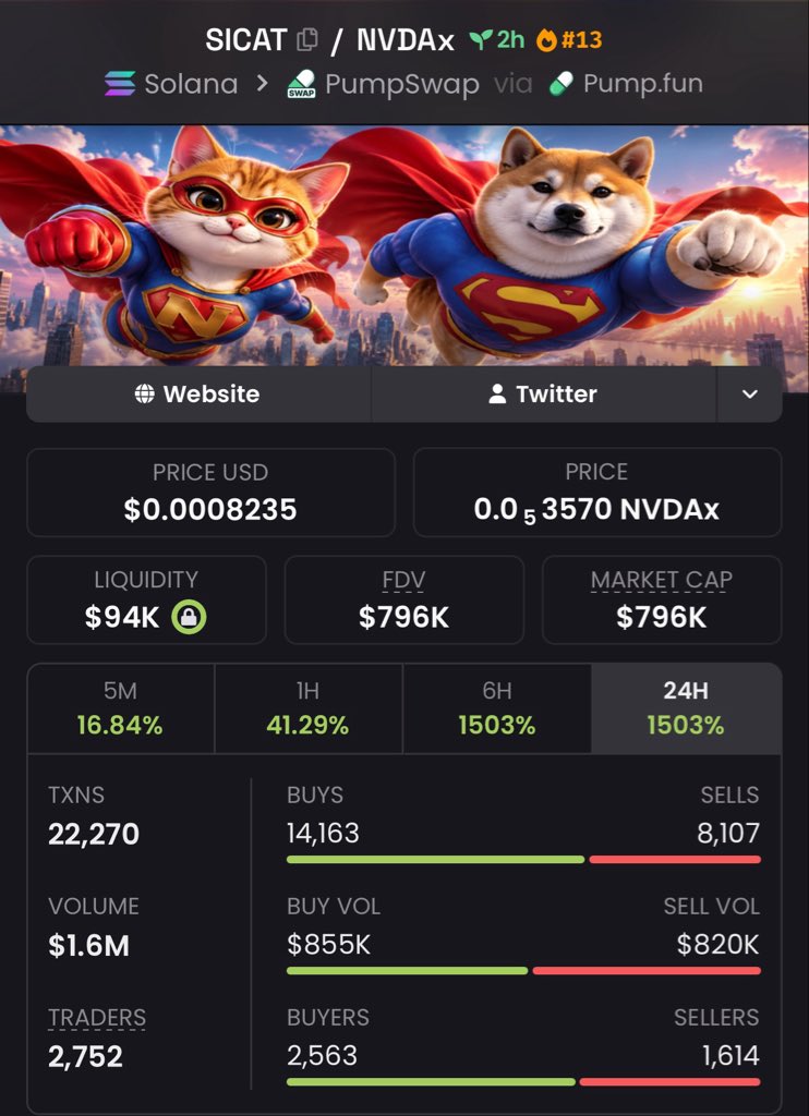 CristinaCuba1's tweet photo. 🚀 $796K MC ON $SICAT

The $21K early watch is now approximately 37.9× higher. 🔥

One move tracked. My private radar is already focused on fresh names.

📲 DM “WATCH”
💎 PRIVATE RADAR → BIO

CA: 9pMXEbTjQ5HHiYifGbNBwkMkrQxGyhuSmB8ndKNXpump

#Crypto #Solana #Degen https://t.co/0Os7MKAbMA