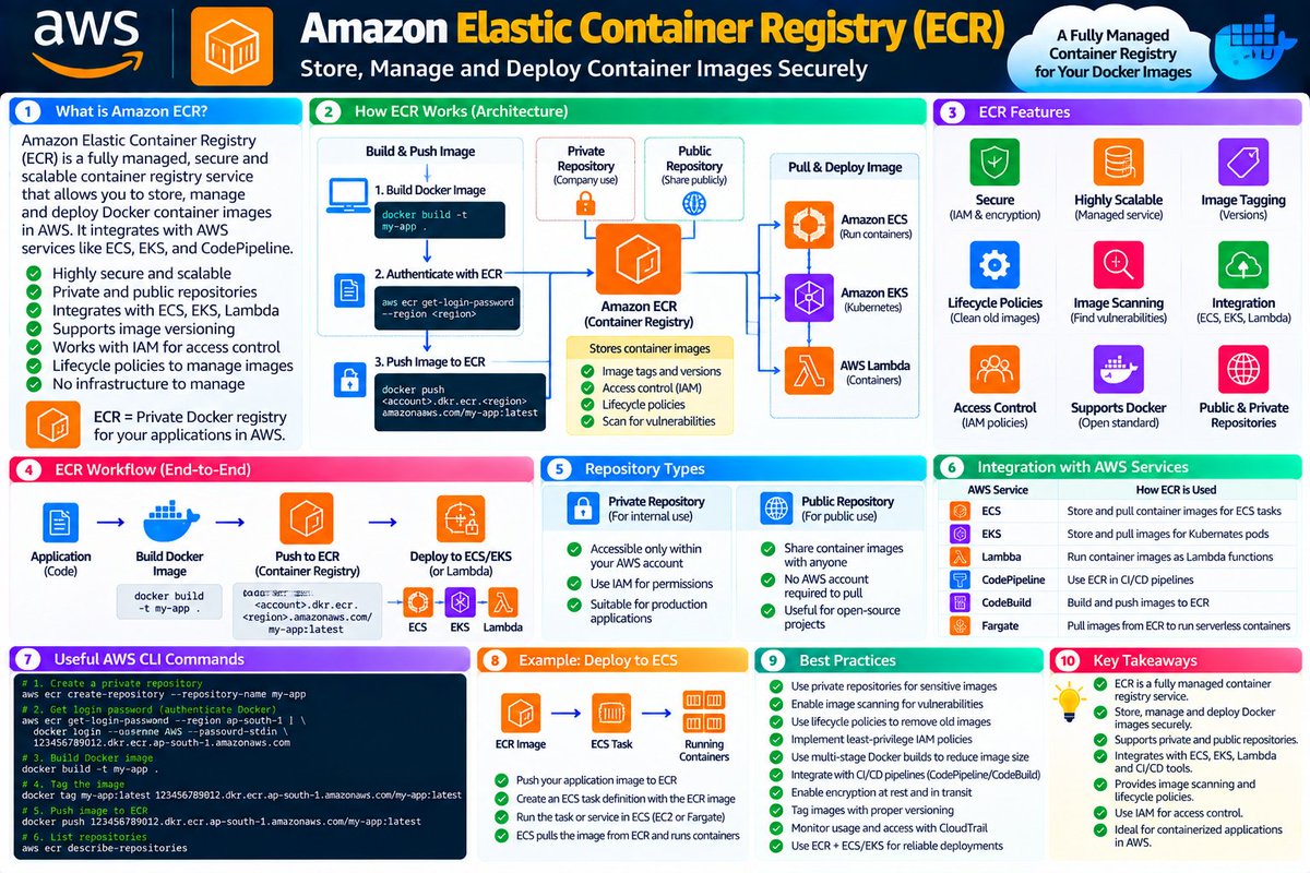 OpSharma167's tweet photo. ECR = Managed Container Registry for Docker images.

Code → Docker Build → Push to ECR → ECS/EKS → Running Container

🔹 Store Docker images
🔹 Private &amp; public repositories
🔹 IAM-based access control
🔹 Integrates with CI/CD

#AWS #ECR #Docker #DevOps #Containers https://t.co/2sNeYjHuSh