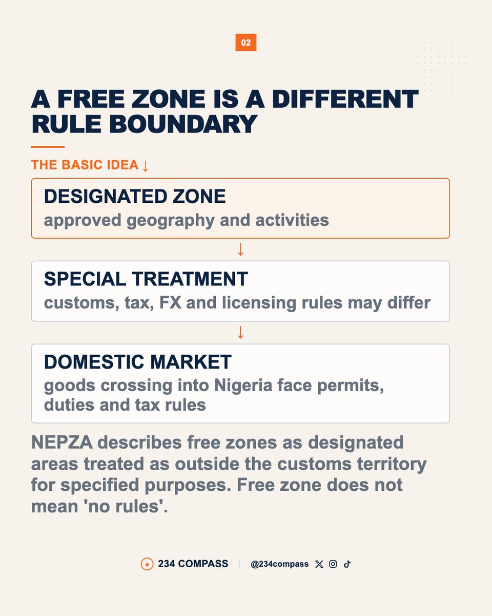 234compass's tweet photo. Nigeria is rewriting its free-zone rules.
The key distinction: market access, customs treatment and tax treatment are not the same thing.
Government is also moving toward a 75% export / 25% domestic-sales framework — but the final operative rules are still being drafted.
#Trade https://t.co/kU3vVOzSC1