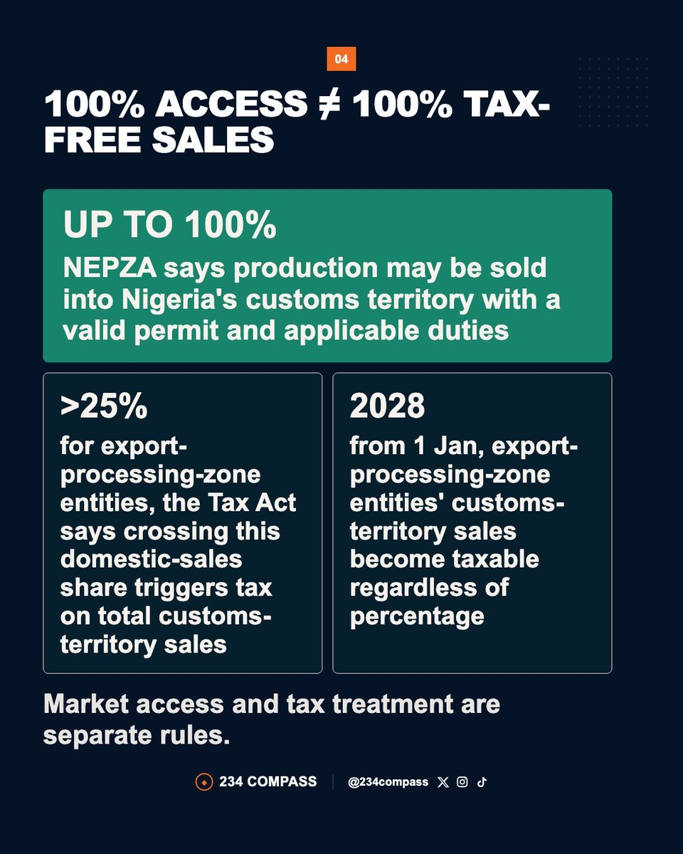 234compass's tweet photo. Nigeria is rewriting its free-zone rules.
The key distinction: market access, customs treatment and tax treatment are not the same thing.
Government is also moving toward a 75% export / 25% domestic-sales framework — but the final operative rules are still being drafted.
#Trade https://t.co/kU3vVOzSC1