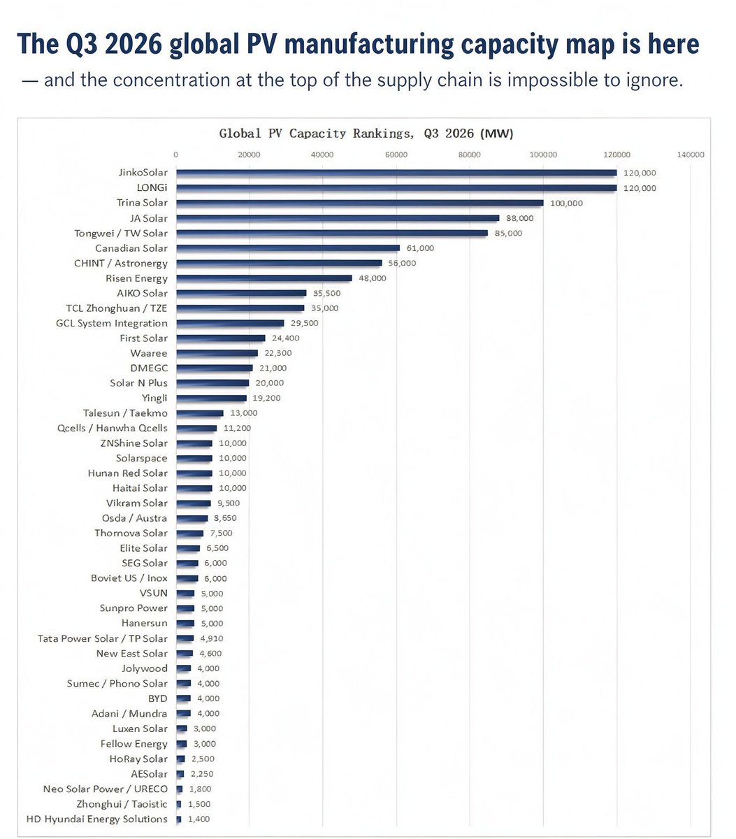 SNECPVPOWEREX's tweet photo. BloombergNEF’s latest Tier 1 ranking, sorted by annual production capacity, paints a clear picture of the market:

🏭 Top 6 manufacturers dominate

- JinkoSolar & LONGi: tied for 1st place, 120 GW annual capacity each
- Trina Solar: 3rd at 100 GW
- JA Solar: 88 GW
- Tongwei: 85 GW
- Canadian Solar: 61 GW

This small group accounts for the lion’s share of global module output, built on full vertical integration and decades of capital investment.

📊 The rest of the field

- Second-tier players (24–56 GW): Chint Astronergy, Risen Energy, Aiko Solar, TCL Zhonghuan
- First Solar ranks 12th at 24.4 GW — the only major thin-film maker in the cohort
- India’s domestic rise is tangible: Waaree (22.3 GW, 13th), Vikram Solar, Tata Power Solar and Adani Mundra all make the list
- A broad mid-tier (~10 GW) is emerging globally, serving both utility and distributed solar markets

⚠️ Key distinction everyone should know
Tier 1 is a bankability rating, not a quality or efficiency award. It measures financial resilience, long-term warranty viability and ability to deliver at scale — the metric that utility-scale investors and lenders care about most.

💡 SNEC's Insights:

Capacity isn’t everything, but it defines market power.
The gap between the top integrated giants and everyone else keeps widening. Scale, supply chain depth and balance sheet strength are now the biggest competitive moats in solar manufacturing.

That said, the slow geographic diversification of bankable suppliers — India, Europe and the US building up domestic capacity — is a healthy long-term trend. It reduces single-region supply risk and gives developers more options.

But let’s be realistic: for large-scale solar projects that need bankable modules in volume, the shortlist still starts and ends with a handful of Asian integrated players. That concentration is the defining feature of this industry — and it’s not changing anytime soon.

What’s the most underrated shift in the global PV supply chain right now? Let’s discuss in the comments.

📖 Source: pvtime
Read the full article: 
https://t.co/8dosCeDgz2

#SolarEnergy #Photovoltaics #PVManufacturing #BloombergNEF #Tier1Solar #RenewableEnergy #EnergyTransition #SolarSupplyChain #JinkoSolar #LONGi #TrinaSolar #SNEC