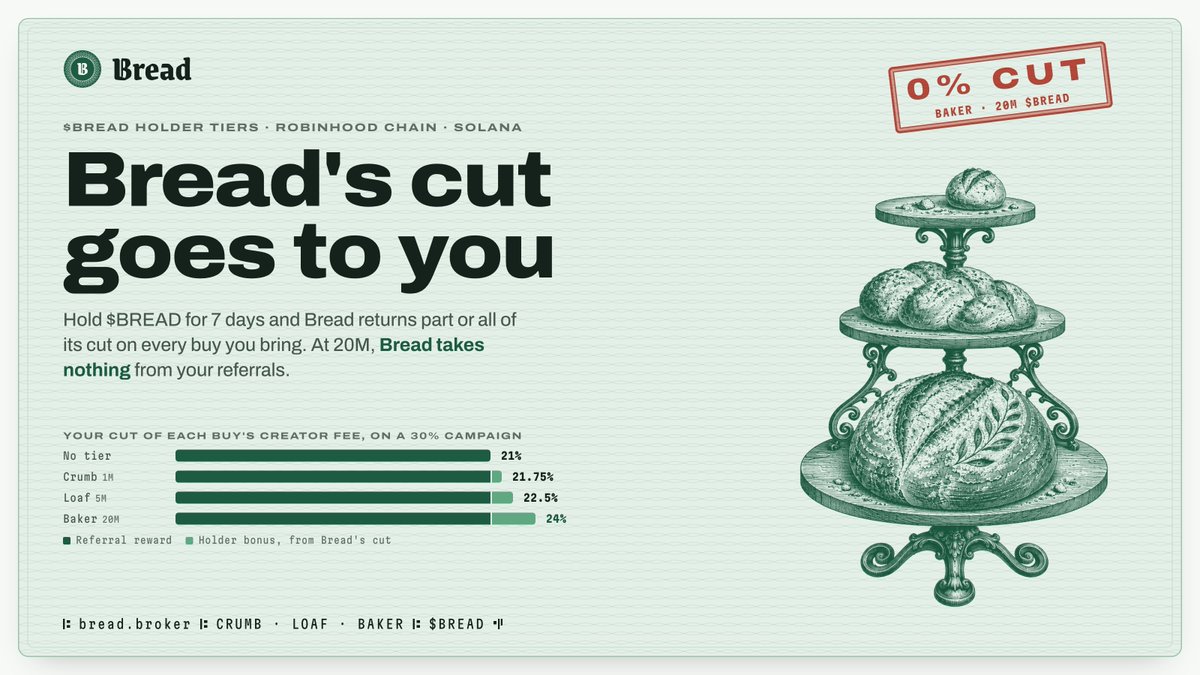 getbread_rh's tweet photo. I'm giving $BREAD two more jobs next to the burn.

The first is holder tiers. Bread keeps 10% of what a developer commits to referrals. On a campaign with 30% committed and 20% cashback, that's 3% of the creator fee, next to the referrer's 21%. If you share coins and hold $BREAD, part or all of that 3% comes back to you. Crumb (1M $BREAD) gets a quarter of it back, Loaf (5M) gets half, and Baker (20M) gets all of it, so Bread takes nothing from your referrals and your cut goes from 21% to 24%.

Bread counts the lowest balance your wallet held over the last 7 days, so there's nothing to lock up, and $BREAD you buy today counts a week from now. The bonus reaches your wallet on its own, in ETH on Robinhood Chain and in SOL on Solana. If you share Solana coins, you link the wallet that holds your $BREAD once, with one signature.

The second is boosts. Anyone can pay $25 to put a coin at the top of https://t.co/APtWqqgGKk for 24 hours, in ETH, SOL or $BREAD, with 20% off when you pay in $BREAD. ETH and SOL payments buy $BREAD first, and all of it goes to the dead address.