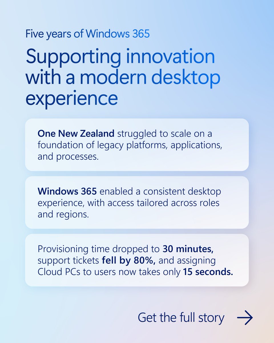 WindowsAtWork's tweet photo. 30 minute provisioning. 80% fewer support tickets. Cloud PCs assigned to users in only 15 seconds.

See how One New Zealand modernized its desktop experience with Windows 365: https://t.co/Rc3ZRkRxgK https://t.co/57qwBF6Lta