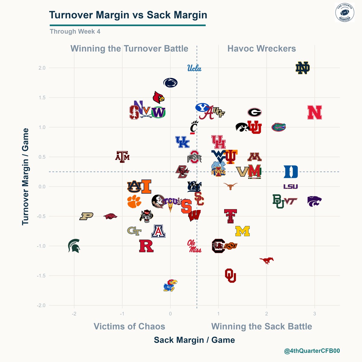 4thQuarterCFB00's tweet photo. Turnover Margin vs Sack Margin

Power 4, through Week 4 https://t.co/wfkhBCywo1