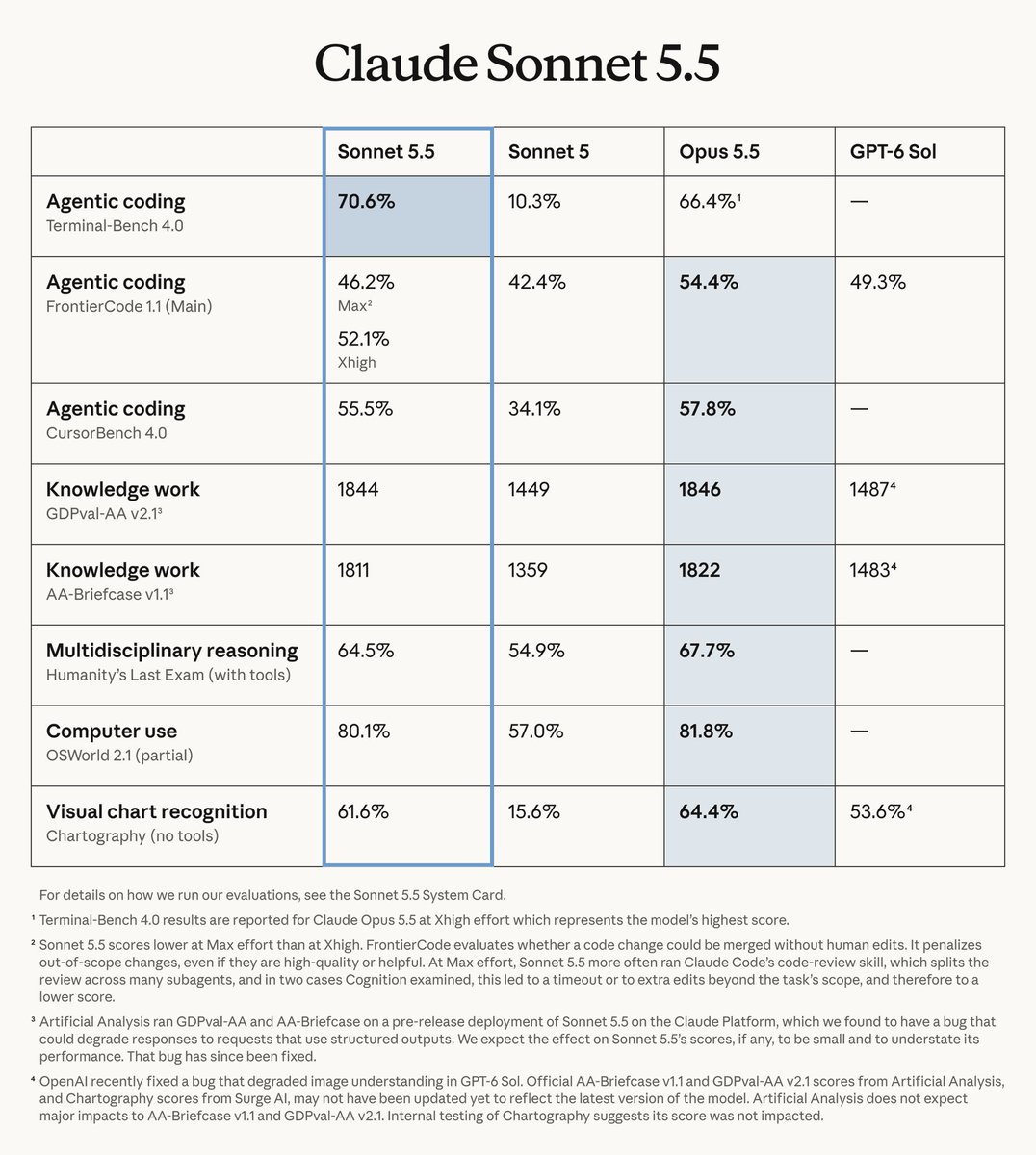 TrendSpider's tweet photo. BREAKING: Anthropic has released Sonnet 5.5

It runs 30%+ faster than Sonnet 5 and costs up to 30% less for “most work”. https://t.co/hLWKeopshh