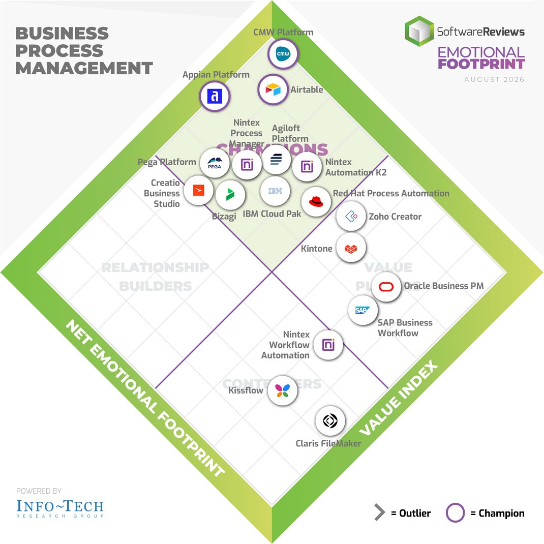 SW_Reviews's tweet photo. 🥂Cheers to @CMW_Lab, @airtable, and @Appian for being named in the 2026 Business Process Management Emotional Footprint Award!

For the full results, visit: ⤵️
https://t.co/PivnmA8Dh9

#BusinessProcessManagement #Software #Awards2026 https://t.co/8EcZFTuq7b