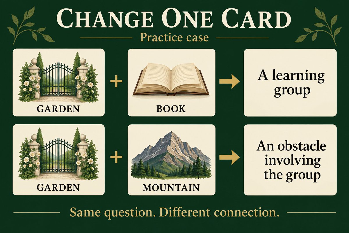 LenormandDeck's tweet photo. A useful Lenormand practice drill changes one card, not the whole story.

Practice case: planning a study group.
For this exercise, use Garden = group, Book = learning, Mountain = obstacle.

Garden + Book → a learning group.
Garden + Mountain → an obstacle involving the group.

Keep the question fixed: “What needs attention when organizing our study group?” The second card changes what you say about the group. These are working phrases, not predictions.

Which link is harder to explain: Garden + Book or Garden + Mountain?