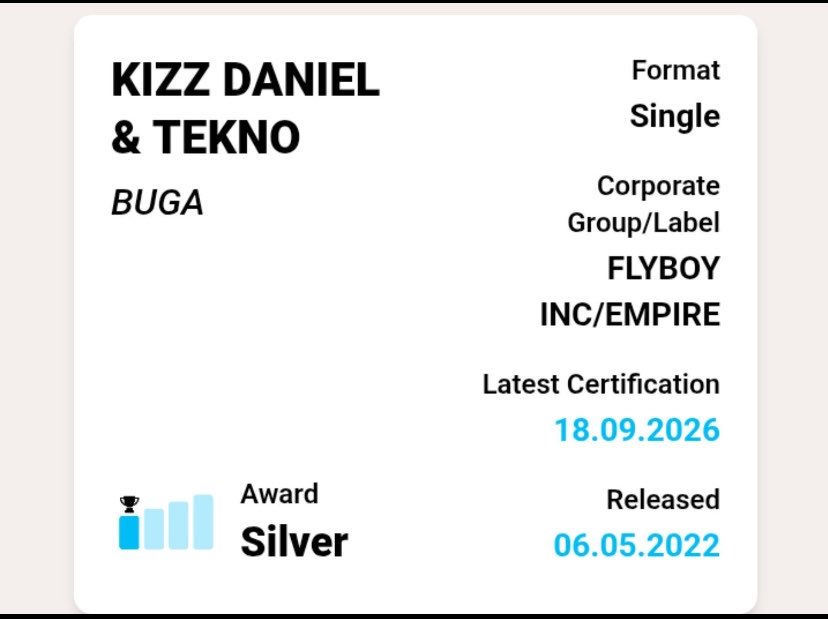 kizzstats's tweet photo. KIZZ DANIEL'S “BuGA” feat. Tekno is now certified Silver in UK 🇬🇧 https://t.co/T5eRW8mcg7