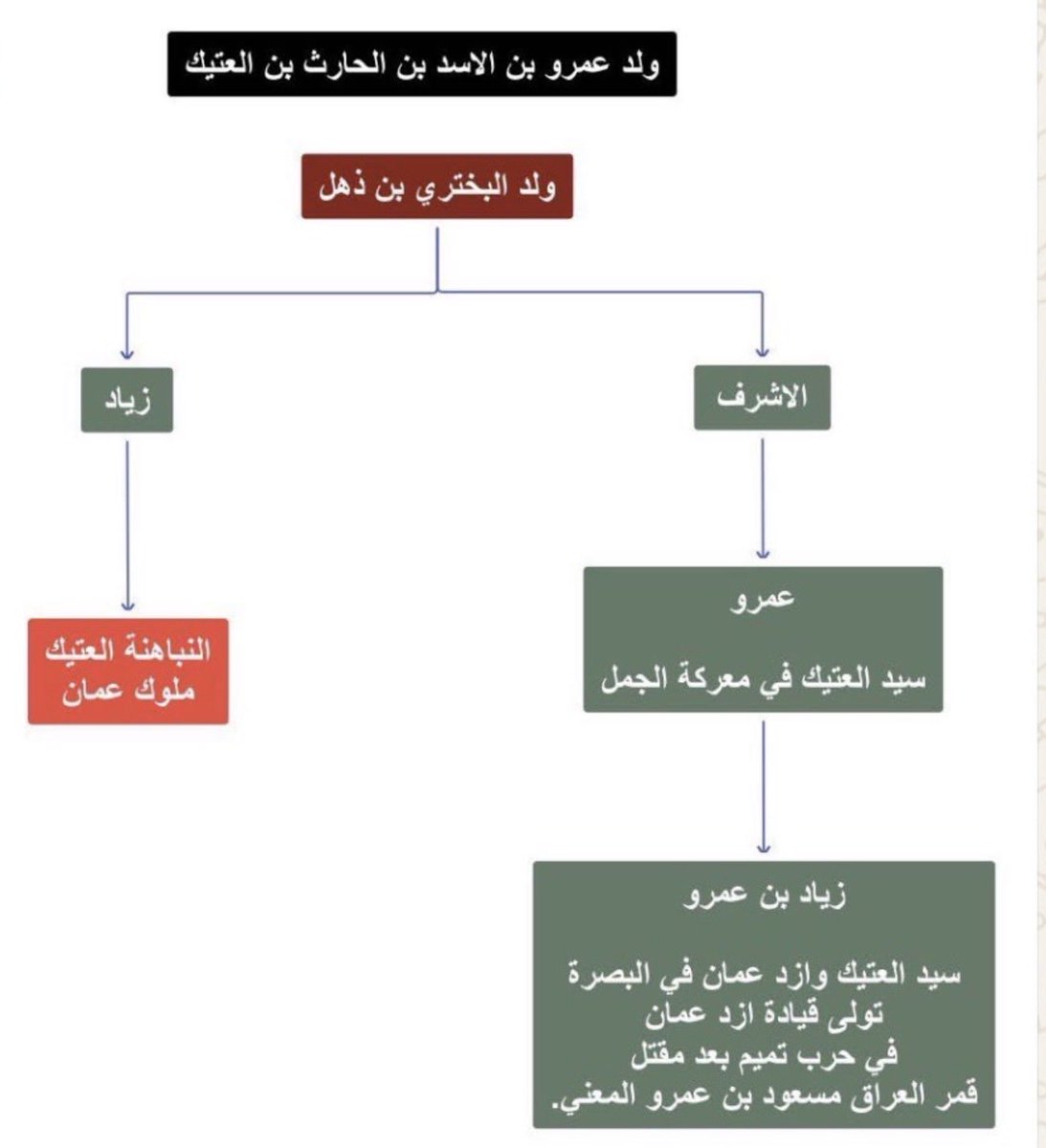 shabib2027's tweet photo. أنعم وأكرم بقبيلة الدواسر الكريمة وهي أشهر من نار على علم ولا ينقص هذا النقاش في صيتها وتاريخها العريق.

▪️ما أحببت قوله هو أن عمران بن عمرو بن مزيقياء ذُكر في جميع النصوص التاريخية بهجرته الشهيرة الى عمان وأنتشار ولده فيها من العتيك والحجر فكثرت بهم عمان حتى قال السمعاني في كتاب الانساب: 

[وعمران بن عمرو هذا هو أبو ازد عمان ] انتهى.
وهم بذلك اي العتيك بطن عماني صرف 
وبالمناسبة لا يوجد مسمى الملطوم في المصادر الازدية العمانية ولا الذاكره الازدية لديهم.

▪️بطون العتيك المشهورة وبطون أبناء عمهم الحجر عمانية صرفه في أرض عمان وعلى سبيل المثال نذكر من العتيك:

بنو كنده بن عمرو بن عدي بن وائل بن الحارث بن العتيك منهم القائد المشهور المهلب بن أبي صفرة الازدي العماني 
أمه عناق الحدانية الزهرانية من صحار من عمان.

بنو البختري بن ذهل بيت الزعامة في العتيك وقد سادوا أزد عمان في البصرة في الفتوح الاسلامية ، منهم عمرو بن الاشرف العتكي الازدي العماني سيد العتيك في معركة الجمل في جيش أم المؤمنين عائشة رضي الله عنها ، ومنهم زياد بن عمرو العتكي قائد ازد عمان في حربهم مع تميم في ثأر مسعود بن عمرو المعني الازدي شقيقه من الام.
ومن هذا البيت الشهير قبيلة النباهنة العمانية الحالية أصرح العتيك قاطبةً والذين كانت لهم دولة في عمان دامت قرابة خمسة قرون.

▪️ثابت بن كعب الازدي العماني قائل البيت الشهير الم ترى دوسراً ( او دوس ) منعت أخاها ، هو نفسه صاحب القصيده المشهورة التي قالها بعد عام الحديبيه 7 هـ في الجلندى وأزد عمان في وقعة صحار المشهورة مع الفرس عندما رفضوا دخول الاسلام حيث قال في بعض ابيات:

بقية من سراة الأزد يقدمهم 
رئيس صدق إلى الروعات كرار

نحن العتيك مضاض الناس قد علموا
 وفي القبائل آساد وأحرار

فهو بذلك عتكي عماني 

▪️الذاكرة الازدية العمانية لا تنسى - فالازدي العماني على علم ودرايه بأبناء عمه في السراة كبني زهران وغامد وبارق ورجال الحجر وحواله والبقوم وغسان وغيرهم ولكن لا يوجد في هذه الذاكرة مسمى الدواسر بأن لهم صله بهم  ، بل يعرفون بشكل دقيق من تخلف من العتيك في السراة في خثعم وهم بطنان وذكرهم العوتبي وغيره وذكر فيمن دخلوا.
 هذه الذاكرة الازدية العمانية موثقه بثلاثة رجال من ازد عمان واستمرت بعدهم ليومنا هذا وهم :

العوتبي الازدي وكتابه في الانساب 
ابن دريد الازدي وكتابه في الانساب 
المبرد وكتابه في الانساب 

وعلى كثرة تفصيلهم لقبائل الازد والبحث عن دقائقها لم نجد عندهم ذكراً للدواسر .

▪️لم نجد في ديوان ثابت بن كعب العتكي العماني ( 1 هــ ) على كثرة فخره بالازد ذكراً للدواسر ، ولا في في ديوان الملك سليمان النبهاني العتكي العماني ( 910 هــ ) ذكراً للدواسر وديوانه ينضح بفخره بالعتيك خاصةً والازد عامة .

أخيراً أصرح العتيك قاطبة اليوم و بنسب صريح وذكر غير منقطع هم نباهنة عمان اليوم.

هذا ما احببت ذكره ، ومجدداً أنعم وأكرم بقبيلة الدواسر على أي نسب كانوا فهذا لا ينقص من تاريخهم ولا يزيد وهم اعرف بأنسابهم سواء من الازد او من عدنان.

المصادر/
-الانساب للعوتبي 
-الانساب للسمعاني
-البيان في نسب بني عمران وقبائلهم في عمان للجابري.