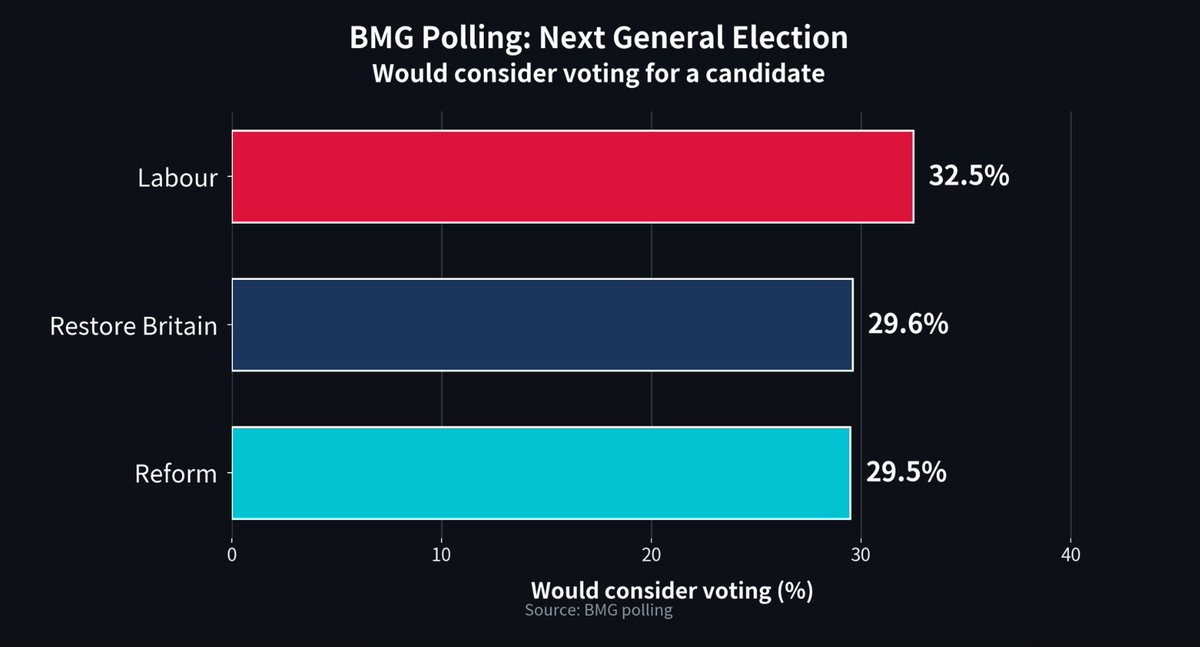 BasilTheGreat's tweet photo. 🚨BREAKING: RESTORE BRITAIN BEATS REFORM UK IN NATIONWIDE POLL FOR THE FIRST TIME

BMG polling - "Which political parties would you consider voting for at the next election"

Labour - 32.5%
Restore Britain - 29.6%
Reform UK - 29.5% https://t.co/aSaxZEunQQ