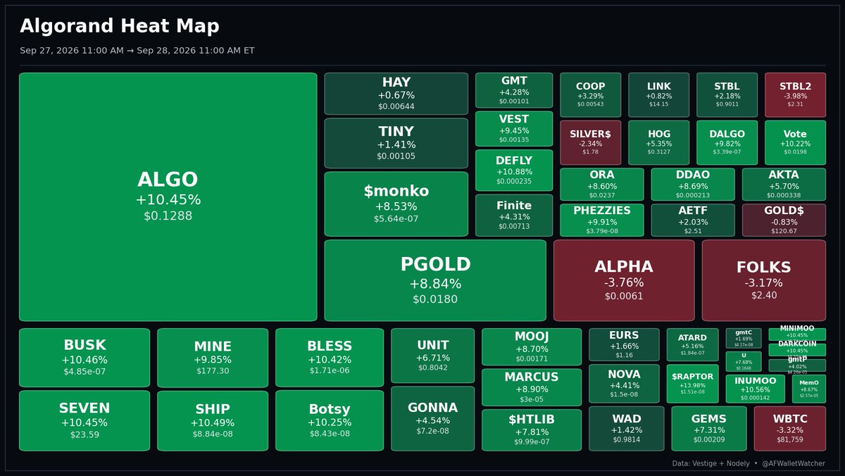 AFWalletWatcher's tweet photo. Daily Algorand Heat Map, Sep 27, 2026 11:00 AM ET => Sep 28, 2026 11:00 AM ET
$ALGO #PGOLD #FOLKS #FINITE #ALPHA #VOTE #STBL #TINY #HAY #MONKO #HOG #GOLD #DALGO #SILVER #DDAO #COOP #AETF #LINK #GMT #PHEZZIES #AKTA #DEFLY #VEST #ORA #STBL2 #U #UNIT #WAD #WBTC #INUMOO #GONNA #BUSK #NOVA #DARKCOIN #SEVEN #EURS #SHIP #MEMO #BOTSY #MINE #BLESS #HTLIB #MOOJ #MARCUS #GEMS #MINIMOO #RAPTOR #ATARD #GMTP
#Algofam #Algorand
Created and Hosted by @atsoc93