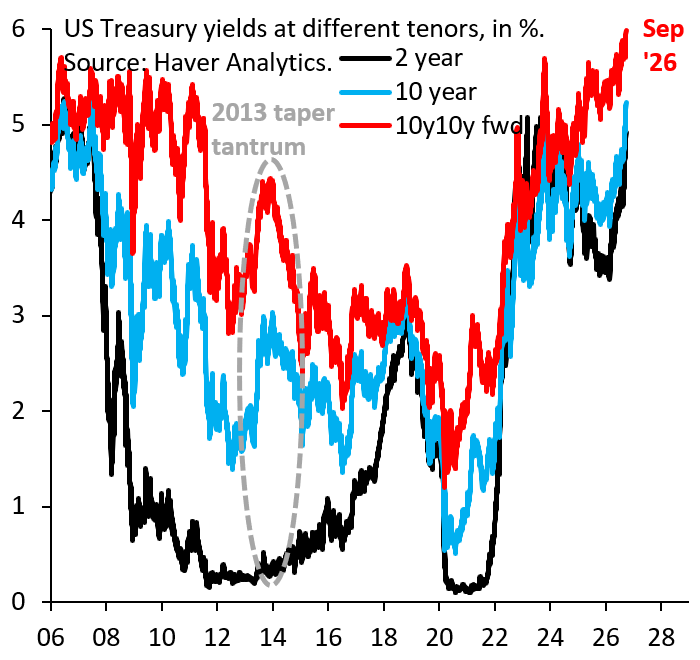robin_j_brooks's tweet photo. The 10y10y forward US Treasury yield is now firmly above anything we've seen in the past two decades. The US looks comparatively good compared to the rest of the world, where the sell-off in global bond markets is even more severe. A global debt shock...
https://t.co/e6quAS1Tzh https://t.co/eE0Wb9ya3V