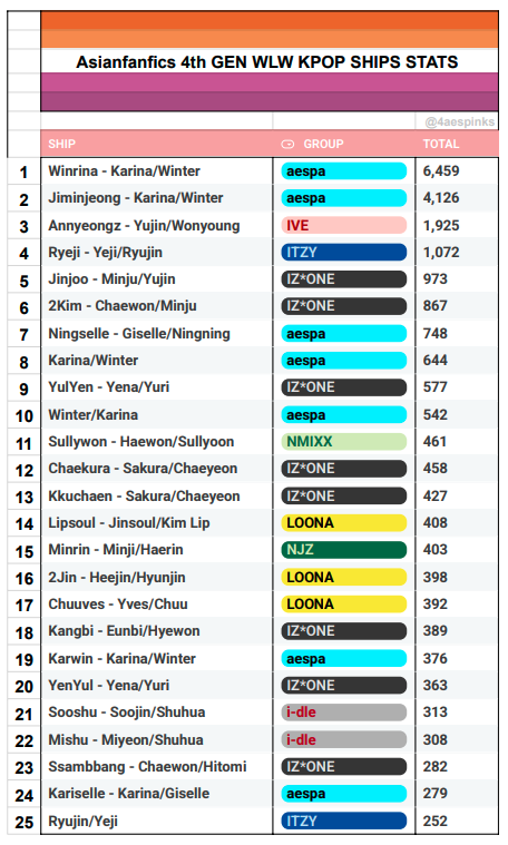 4aespinks's tweet photo. asianfanfics 4th gen wlw kpop ships stats for fun - top 25 https://t.co/x7i10kAepE