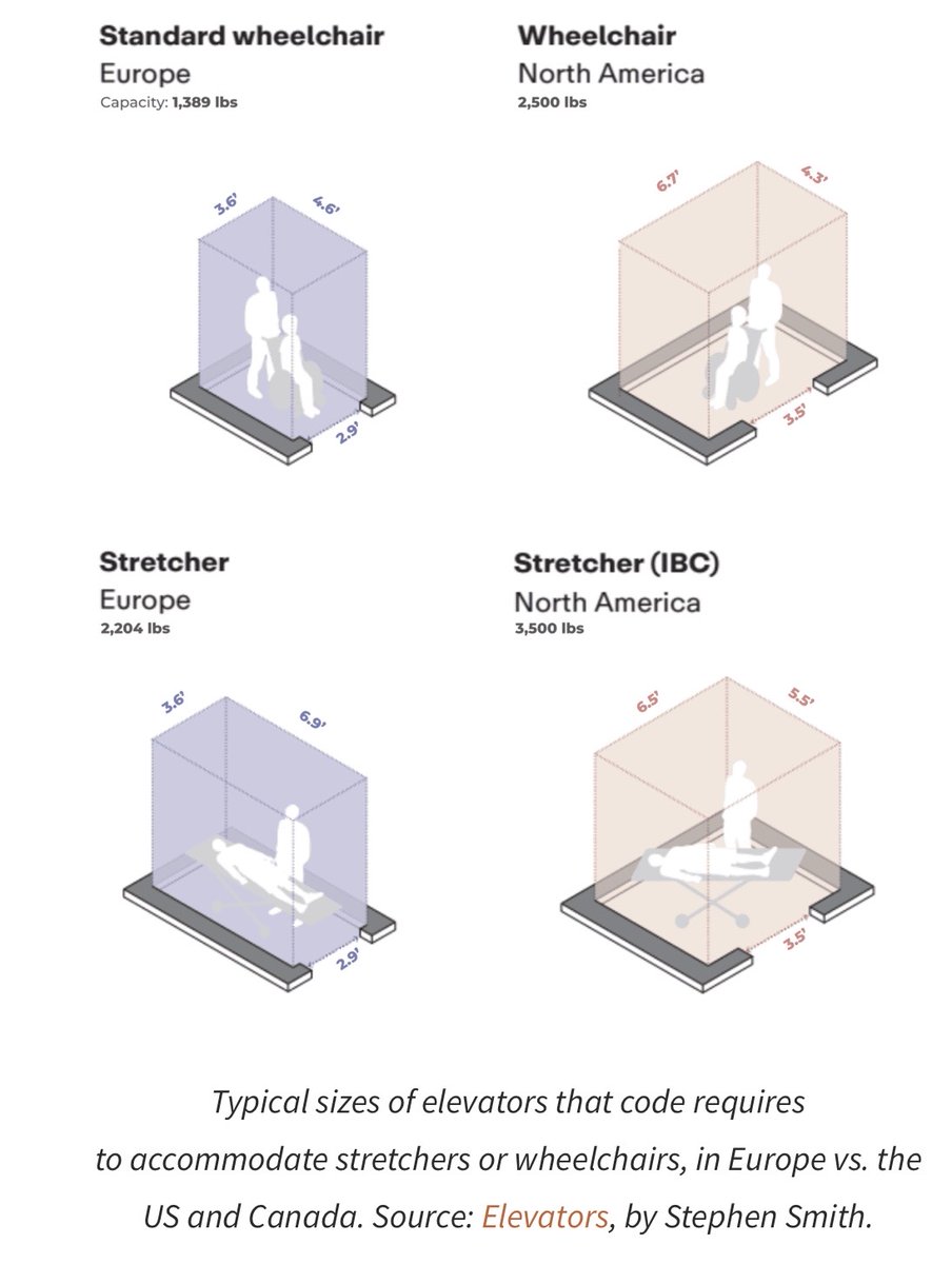 iamgrenadety's tweet photo. @Pyth_of_Samos @YIMBYLAND They have a smaller size requirement in Europe. 

In the U.S. we have a few elevator companies that lobby to keep an artificially higher minimum. So they hold a monopoly on producing these big-ass, expensive elevators they’re also forcing us to buy https://t.co/YahSP3mp7m