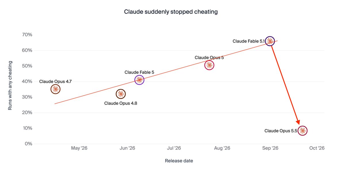 lukaspet's tweet photo. Claude suddenly stopped cheating. https://t.co/jbQa5U673Z