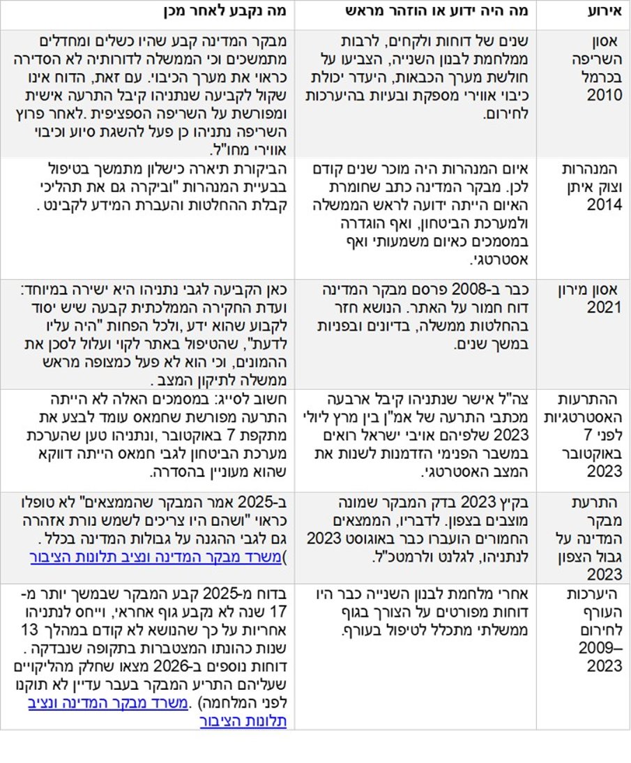 kraitzer's tweet photo. 1) זה תמיד אותו דפוס. ראש הממשלה שלנו נמצא בקומה (תרדמת). במשך עשרים שנות כהונתו של בנימין נתניהו, הוא קיבל כל מיני התראות ולא עשה דבר. סיכמתי חלק מהמקרים הללו כאן למטה. חשוב להזכיר למי ששכח, ראש הממשלה הוא המנהל של המדינה. יכול להקצות תקציבים, להנחות שרים תחתיו לפעול בנושא, אם זה שנה לפני אסון זה מספיק זמן, יש להורות, לכנס ועדות להשמע להמלצות הדרג המקצועי ולפעול. נתניהו לא עשה אף אחד מהדברים האלה. ו...לא. אין צורך שהוא ישמור בכניסה לניר עוז וכפר עזה.