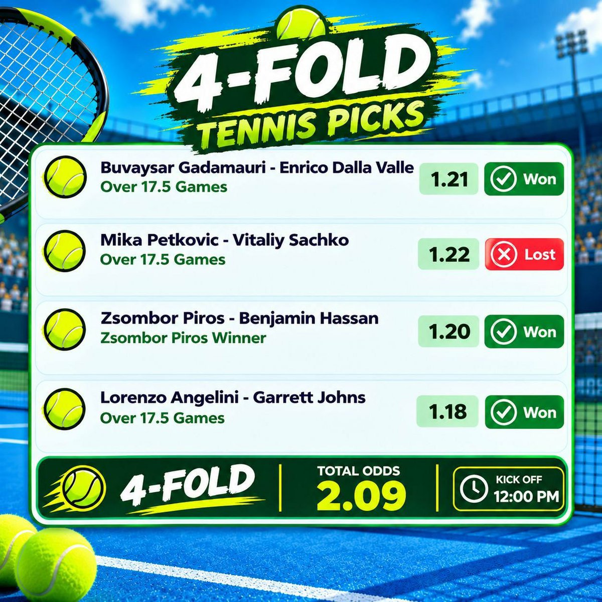 MorganPeace011's tweet photo. 🎾 TENNIS 4-FOLD UPDATE ❌

✅ Gadamauri vs Dalla Valle — Over 17.5
❌ Petkovic vs Sachko — Over 17.5
✅ Piros — To Win
✅ Angelini vs Johns — Over 17.5

🎯 3/4 Won
💔 Petkovic spoiled the slip.
📊 Odds: 2.09 https://t.co/uVb0ruK5tO