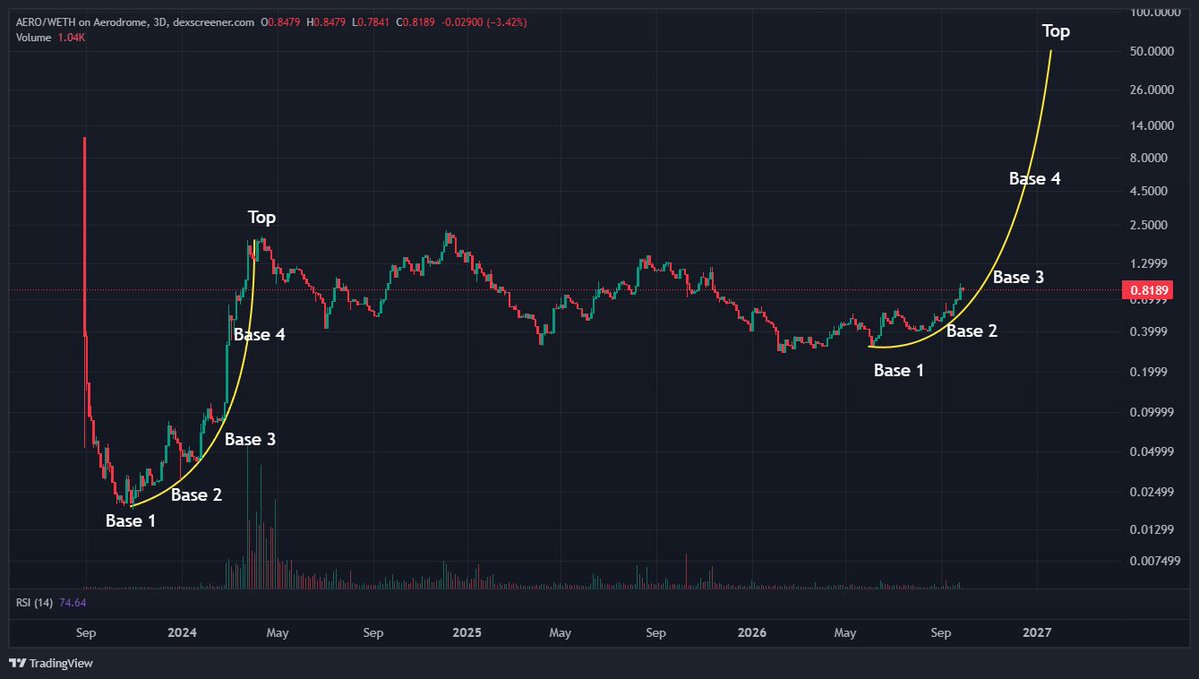 TimeFreedomROB's tweet photo. $AERO 3D

Beginning a Parabolic Curve like the 2023-24 setup https://t.co/n7qXRwhdC9