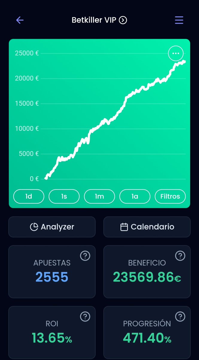 Betkillerfree's tweet photo. +2500 picks trackeados
23/23 meses en ✅
+470 Uds 💰
+23.000€ a stk 1 50€
+13%Yield 🤯

Estaré regalando plazas VIP en Telegram 🫡

Link en la Bio👇🏻♥️ https://t.co/WQHmhyLzZV