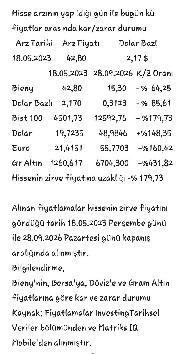 nonameturk06's tweet photo. #bieny
Lütfen retweet yapar mısınız?
Hisse halka arz olalı 40 ay oldu kısaca 3 yıl 4 ay oldu.Tabloya baktığımızda Tl de -%64,25 zarar yani 100 birim paradan 33,75 birim kaldı. $ bazlı -%85,61 zararda yine 100 birim paradan 14,39 birim kaldığı görülüyor. Hissenin tekrar zirve fiyatına tekrar gitmesi için %179,73 yükselmesi lazım. Döviz yada altın tarafına bakarsanız, hisse yatırımcısının daha da zararda olduğunu görebilirsiniz. Hisse de geçmiş enflasyon kaybını da eklenirse zararın daha da fazla olduğunu görebilirsiniz.
Ayrıca https://t.co/Vyx9TYJ2vh
adresinde 18 Mayıs 2023 de 42,80 lira bugün kaç lira oldu diye sorduğumda 134,75 lira çıkıyor. Esas enflasyon sonrasında 134,75 liranın şu an 15,30 lira olduğunu düşünürsek daha doğru olur. Gerçekler çok ama çok acı. Hisse de olan yatırımcıya sabırlar dilerim. Birinin bu olaya artık dur demesi lazım. Her gün yeni dip arıyor hisse