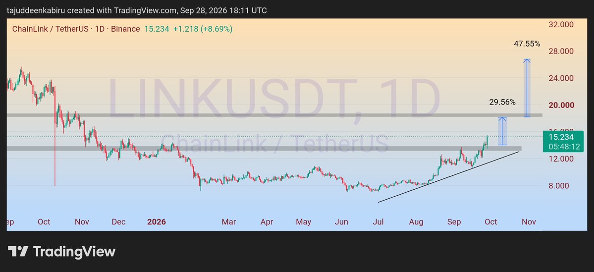 TiJWeb3's tweet photo. $LINK break and retest ✅️ 🚀 https://t.co/hAc8XFwakF