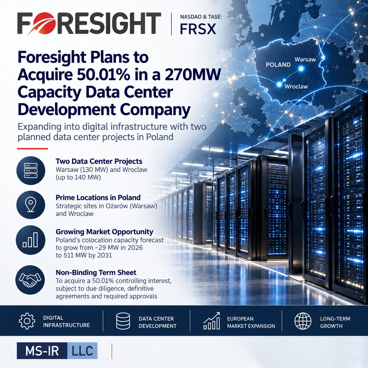 MSIRLLC's tweet photo. @ForesightAuto1 (#NASDAQ and #TASE: FRSX), an #MSIRLLC client, entered a non-binding term sheet to acquire 50.01% of a company developing two #datacenter projects in #Poland with up to 270 MW of planned capacity: https://t.co/zE2zihkYJm #Foresight https://t.co/CT97LcFTYK