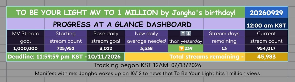 JONGHO_streams's tweet photo. We're so close.

We can see the shore. 🏴‍☠️
Our days out at sea, battling the waves, are almost over. 

C'mon Atiny!
🐿🐰🐶👑🐱🐥🐈‍⬛are waiting!
We're finally bringing our 🐻 in to join them at the 1 milly table.

44,754 left. That's it.

Let's get it.

#StreamForJONGHO #JONGHO 
#종호 #ATEEZ #에이티즈