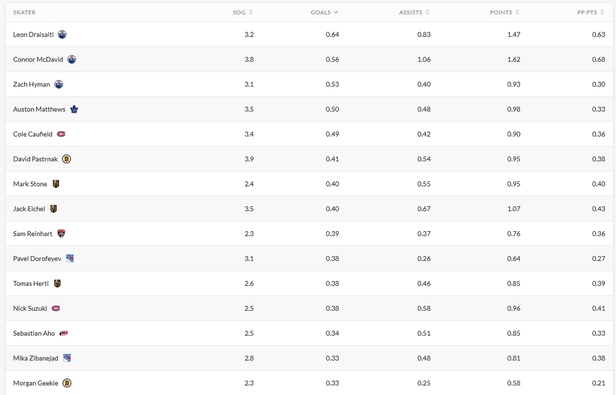 cannonanalytics's tweet photo. NHL Season starts tomorrow, so I'll be dropping all projections for free from my site @ https://t.co/Qz3DYn98xE this week. All site subscriptions are half off with code NHL_50, and they all come with a 3 day free trial. Full team, goalie, and top 15 skater proj. Below. Check out the site for more!